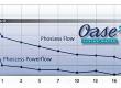 Oase PhosLess Power Flow 3000 foszfátmentesítő (2.) / 48791
