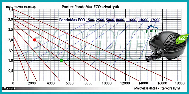 Pontec PondoMax Eco szivattyúk - jelleggörbe és munkapont